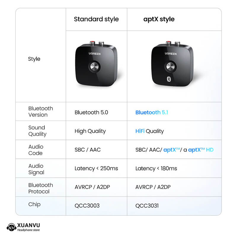 Bộ thu Bluetooth 5.1 cho loa, amply Ugreen 40759 so sánh 