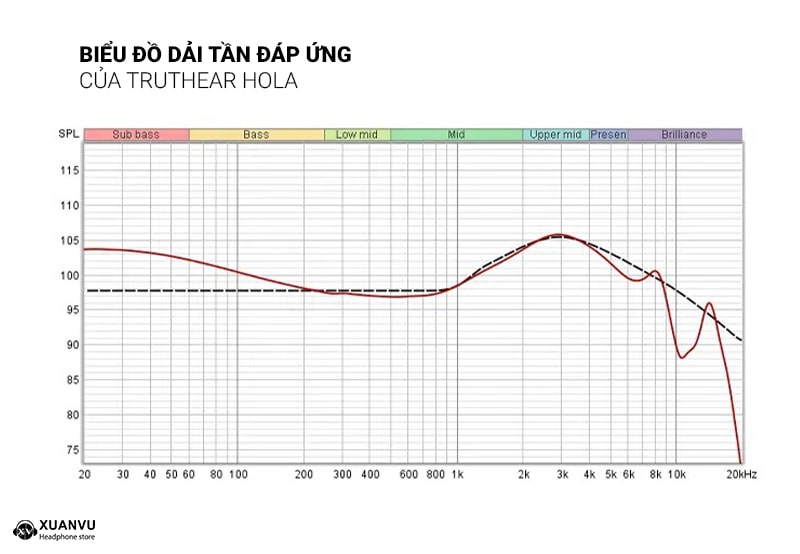 Tai nghe Truthear Hola biểu đồ dải tần