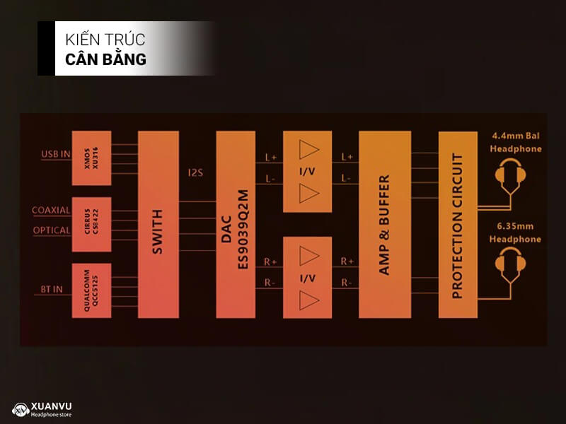 DAC/AMP xDuoo XA-02 kiến trúc cân bằng