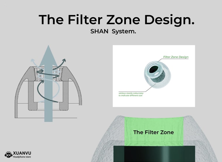Tangzu Tang Sancai Eartips thiết kế filter zone