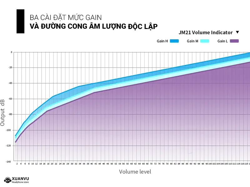 Máy nghe nhạc FiiO JM21 2026 ba cài đặt gain