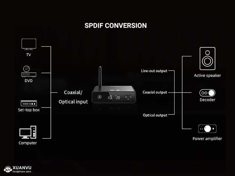 FiiO BR13 Hi-res Bluetooth Receiver spdif conversion