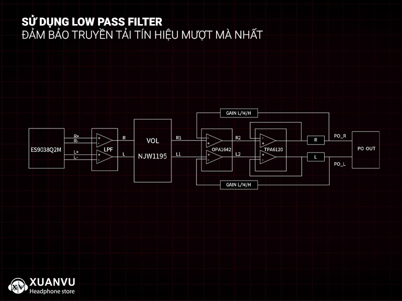 DAC/AMP FiiO K5Pro ESS sử dụng low pass filter