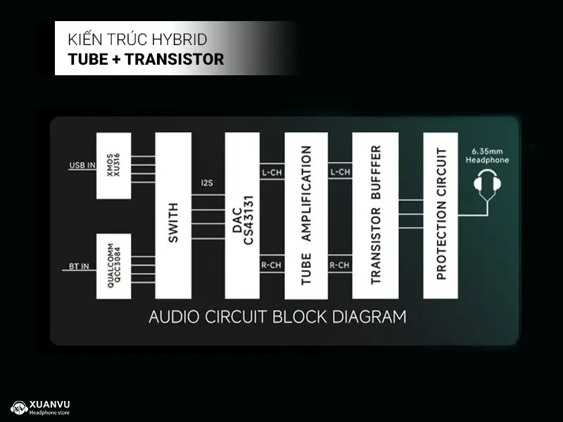 Desktop DAC/AMP xDuoo DM01 kiến trúc 