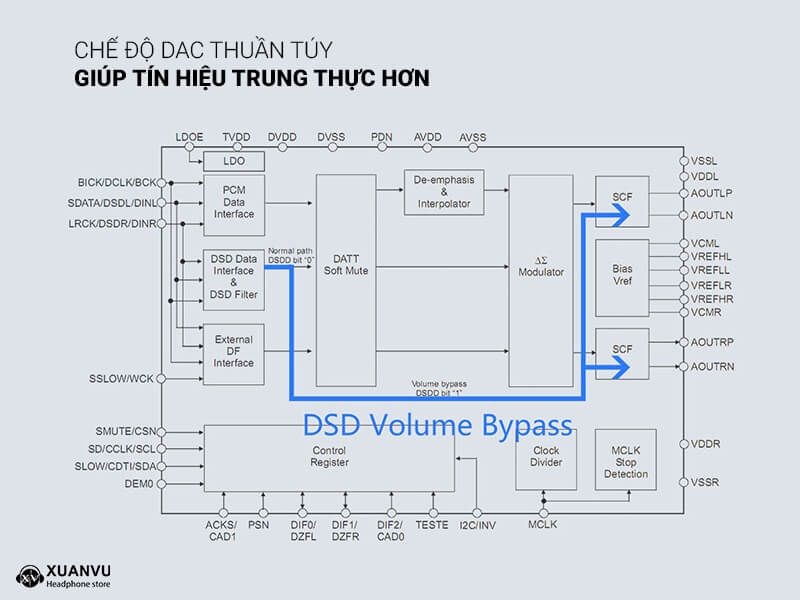 DAC Topping E30 II Lite mạch chế độ dac