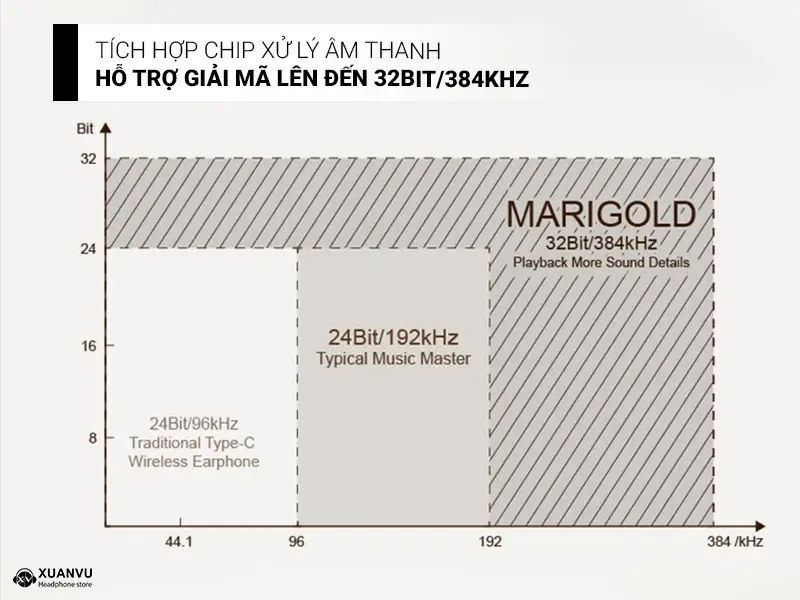 Tai nghe Moondrop Marigold hỗ trợ giải mã