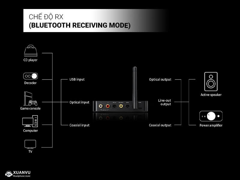 Bluetooth Transceiver FiiO BTA30 Pro chế độ rx