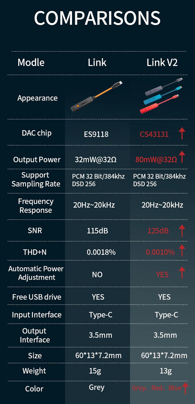 DAC/AMP xDuoo Link V2 so sánh với xDuoo Link