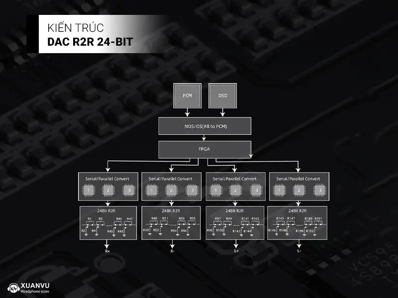 FiiO BR15 R2R Bluetooth Receiver kiến trúc dac