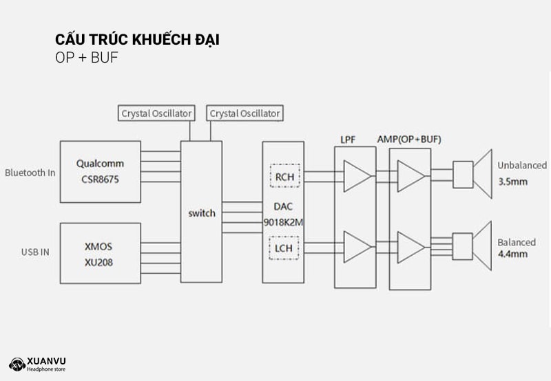 DAC/AMP xDuoo XP-2 Bal cấu trúc khuếch đại