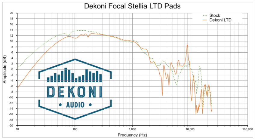 Dekoni Audio Limited Edition Focal Stellia Ear Pads bảng tần số