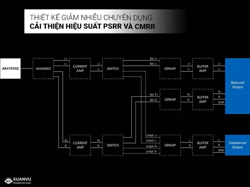 DAC/AMP Astell & Kern HC5 giảm nhiễu