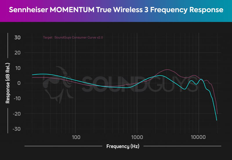 Đánh giá tai nghe Sennheiser Momentum True Wireless 3 chất âm