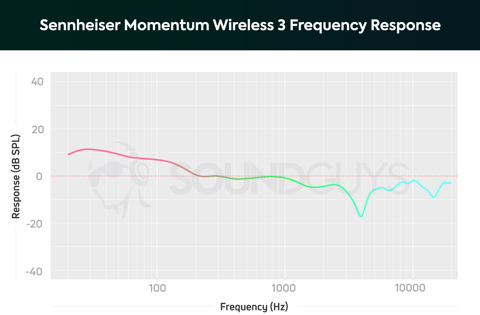 chất âm sennheiser momentum wireless 3