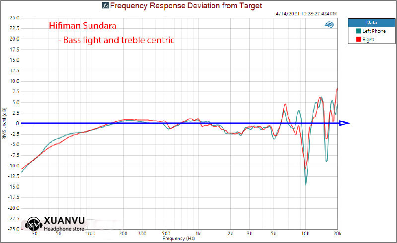 Đánh giá chi tiết tai nghe Planar Magnetic tầm trung - HiFiMan Sundara biểu đồ tần số