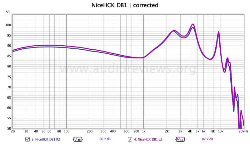 Đánh giá tai nghe NiceHCK DB1 chất âm